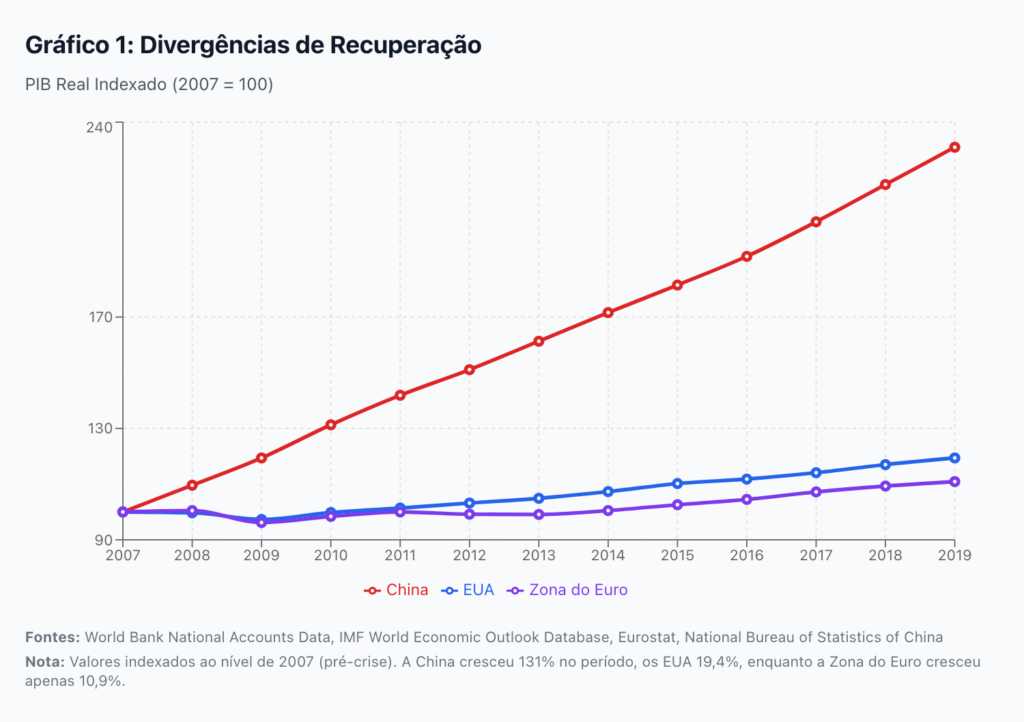 Fontes: World Bank National Accounts Data, IMF World Economic Outlook Database, Eurostat, National Bureau of Statistics of ChinaNota: Valores indexados ao nível de 2007 (pré-crise). A China cresceu 131% no período, os EUA 19,4%, enquanto a Zona do Euro cresceu apenas 10,9%.