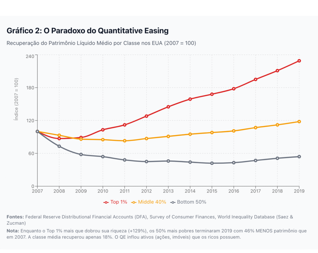 Fontes: World Bank National Accounts Data, IMF World Economic Outlook Database, Eurostat, National Bureau of Statistics of ChinaNota: Valores indexados ao nível de 2007 (pré-crise). A China cresceu 131% no período, os EUA 19,4%, enquanto a Zona do Euro cresceu apenas 10,9%.